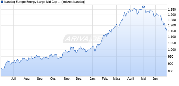 Nasdaq Europe Energy Large Mid Cap Index [Index] Chart