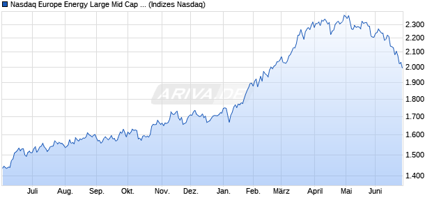 Nasdaq Europe Energy Large Mid Cap NTR Index [In. Chart