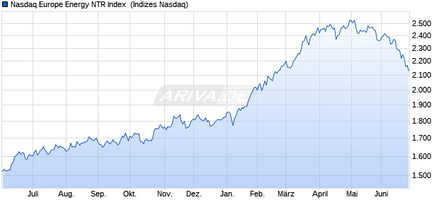 Nasdaq Europe Energy NTR Index [Index] Chart