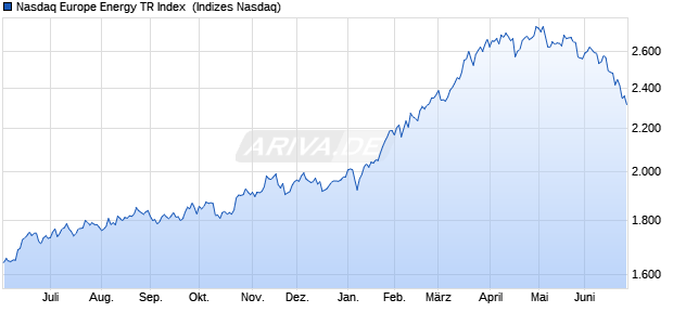 Nasdaq Europe Energy TR Index [Index] Chart