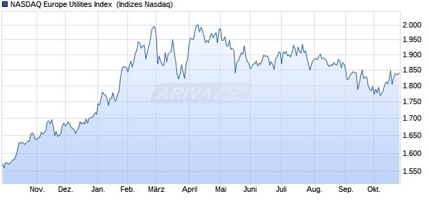 NASDAQ Europe Utilities Index [Index] Chart