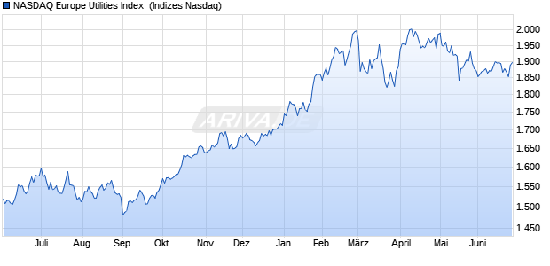 NASDAQ Europe Utilities Index [Index] Chart