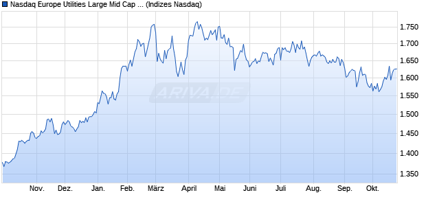 Nasdaq Europe Utilities Large Mid Cap Index [Index] Chart