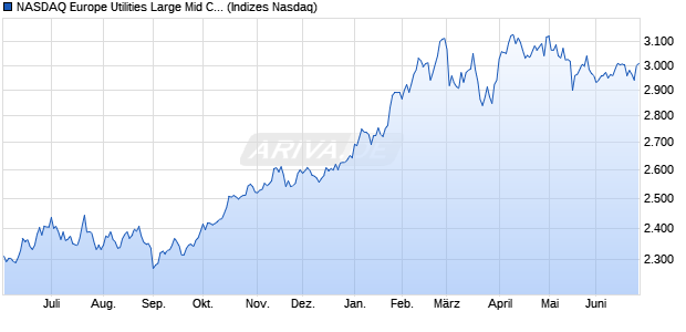 NASDAQ Europe Utilities Large Mid Cap TR Index [In. Chart
