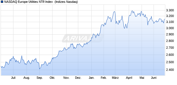 NASDAQ Europe Utilities NTR Index [Index] Chart