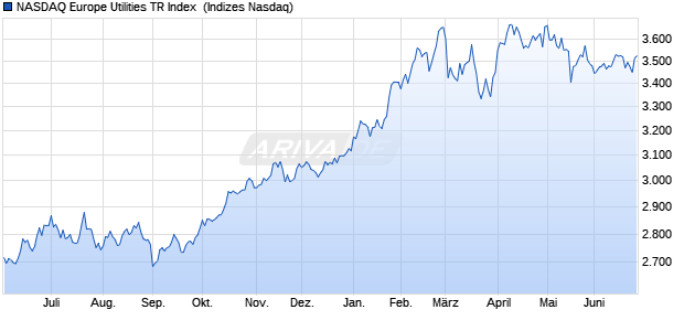 NASDAQ Europe Utilities TR Index [Index] Chart