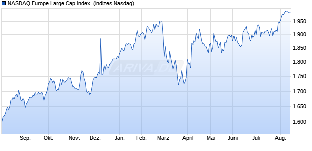 NASDAQ Europe Large Cap Index [Index] Chart