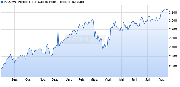 NASDAQ Europe Large Cap TR Index [Index] Chart