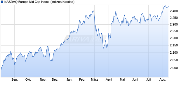 NASDAQ Europe Mid Cap Index [Index] Chart