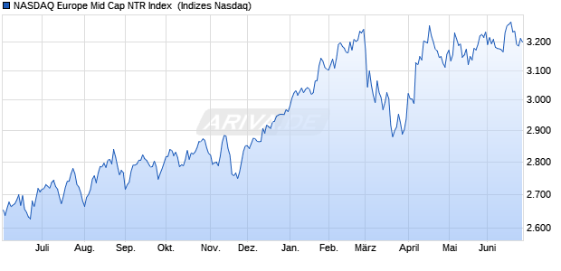 NASDAQ Europe Mid Cap NTR Index [Index] Chart