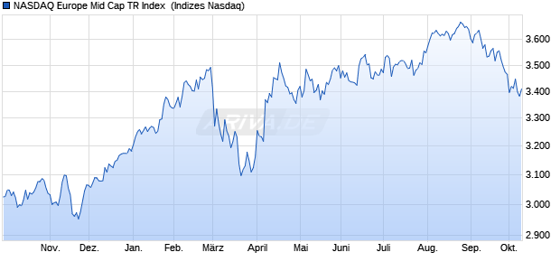 NASDAQ Europe Mid Cap TR Index [Index] Chart