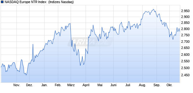NASDAQ Europe NTR Index [Index] Chart