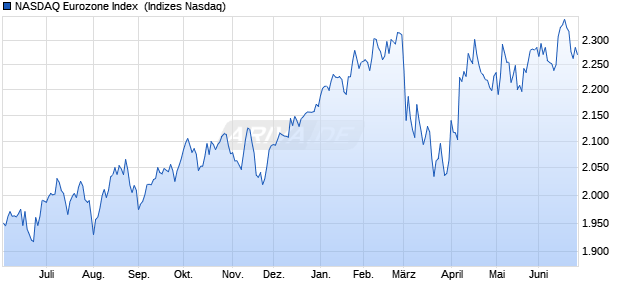 NASDAQ Eurozone Index [Index] Chart