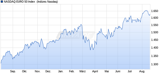 NASDAQ EURO 50 Index [Index] Chart