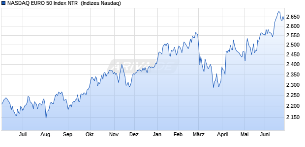 NASDAQ EURO 50 Index NTR [Index] Chart