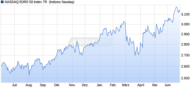 NASDAQ EURO 50 Index TR [Index] Chart