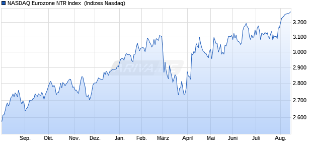 NASDAQ Eurozone NTR Index [Index] Chart