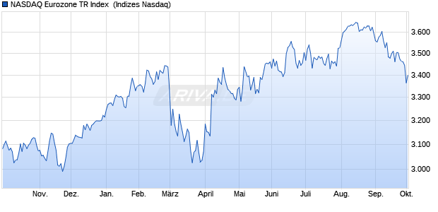 NASDAQ Eurozone TR Index [Index] Chart