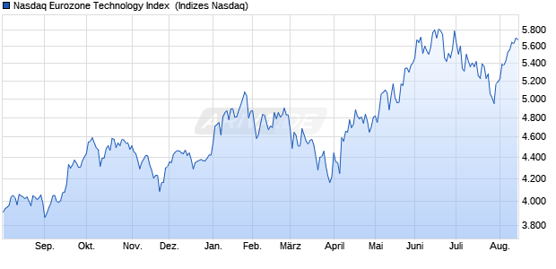 Nasdaq Eurozone Technology Index [Index] Chart