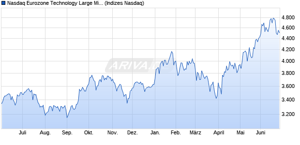 Nasdaq Eurozone Technology Large Mid Cap NTR In. Chart
