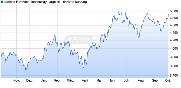 Nasdaq Eurozone Technology Large Mid Cap TR Ind. Chart