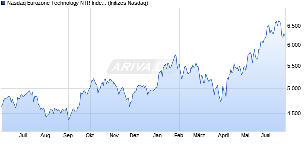 Nasdaq Eurozone Technology NTR Index [Index] Chart