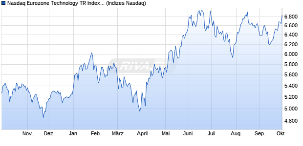 Nasdaq Eurozone Technology TR Index [Index] Chart