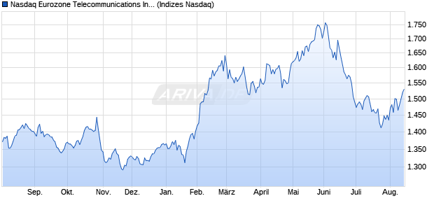 Nasdaq Eurozone Telecommunications Index [Index] Chart