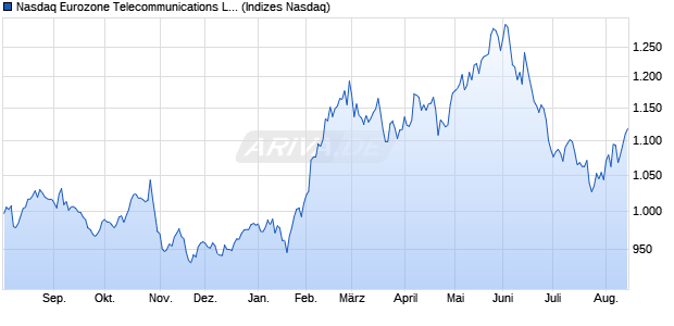 Nasdaq Eurozone Telecommunications Large Mid C. Chart