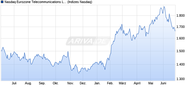 Nasdaq Eurozone Telecommunications Large Mid C. Chart