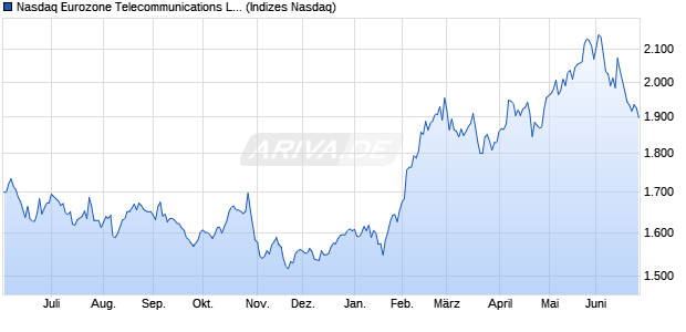 Nasdaq Eurozone Telecommunications Large Mid C. Chart