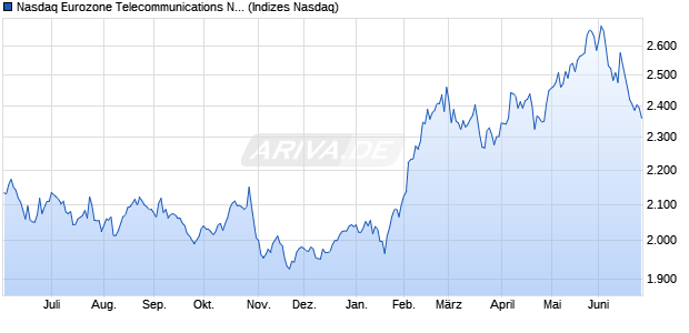 Nasdaq Eurozone Telecommunications NTR Index [I. Chart