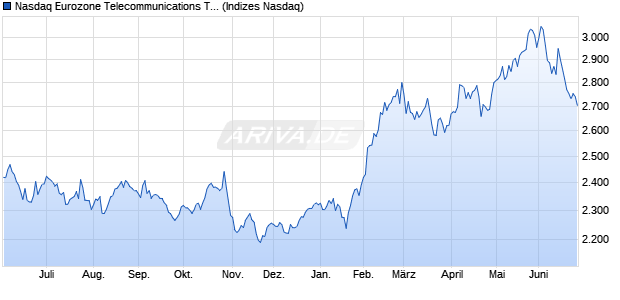 Nasdaq Eurozone Telecommunications TR Index [Ind. Chart