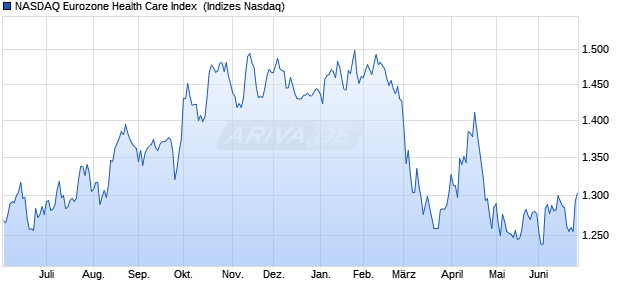 NASDAQ Eurozone Health Care Index [Index] Chart
