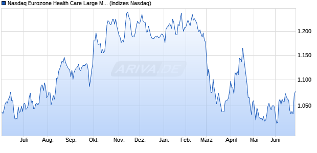 Nasdaq Eurozone Health Care Large Mid Cap Index [I. Chart