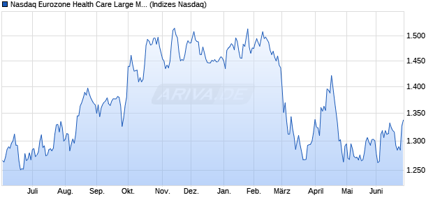 Nasdaq Eurozone Health Care Large Mid Cap NTR In. Chart