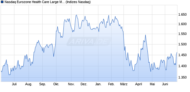 Nasdaq Eurozone Health Care Large Mid Cap TR Ind. Chart