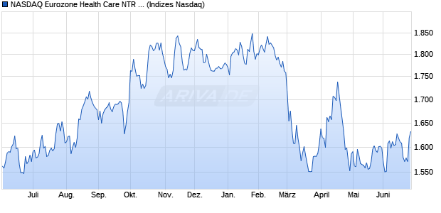 NASDAQ Eurozone Health Care NTR Index [Index] Chart