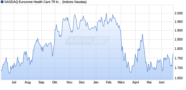 NASDAQ Eurozone Health Care TR Index [Index] Chart