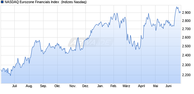 NASDAQ Eurozone Financials Index [Index] Chart