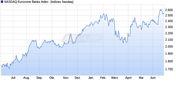 NASDAQ Eurozone Banks Index [Index] Chart