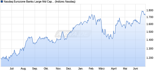 Nasdaq Eurozone Banks Large Mid Cap Index [Index] Chart