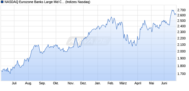 NASDAQ Eurozone Banks Large Mid Cap NTR Index [. Chart