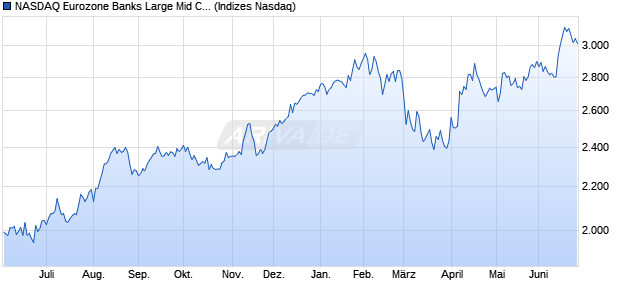 NASDAQ Eurozone Banks Large Mid Cap TR Index [In. Chart