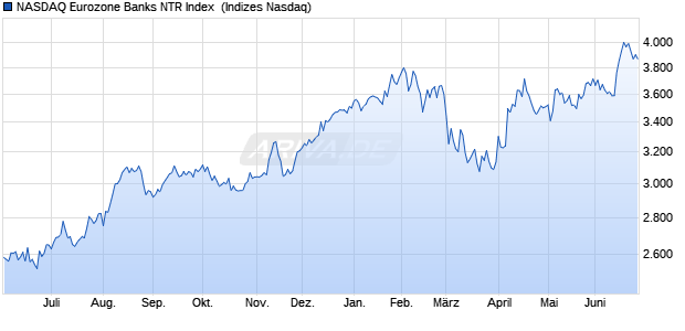 NASDAQ Eurozone Banks NTR Index [Index] Chart