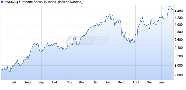 NASDAQ Eurozone Banks TR Index [Index] Chart