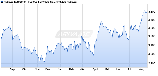 Nasdaq Eurozone Financial Services Index [Index] Chart