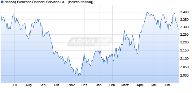 Nasdaq Eurozone Financial Services Large Mid Cap I. Chart