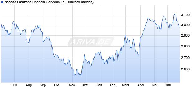 Nasdaq Eurozone Financial Services Large Mid Cap . Chart