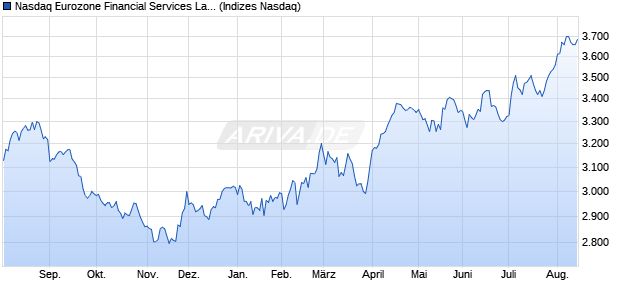 Nasdaq Eurozone Financial Services Large Mid Cap . Chart